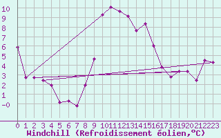 Courbe du refroidissement olien pour De Bilt (PB)