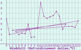 Courbe du refroidissement olien pour Puerto de San Isidro
