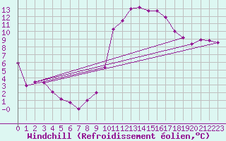 Courbe du refroidissement olien pour Cazaux (33)
