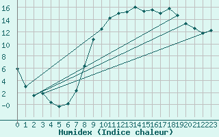 Courbe de l'humidex pour Pembrey Sands