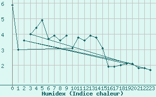 Courbe de l'humidex pour Cherbourg (50)