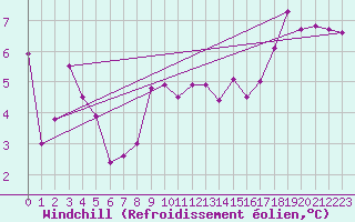 Courbe du refroidissement olien pour Giessen
