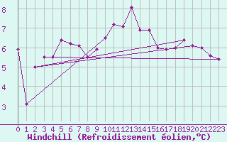 Courbe du refroidissement olien pour Pointe du Raz (29)