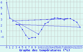 Courbe de tempratures pour Conde - Les Hauts-de-Che (55)