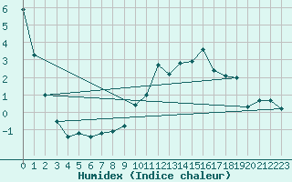 Courbe de l'humidex pour Laegern