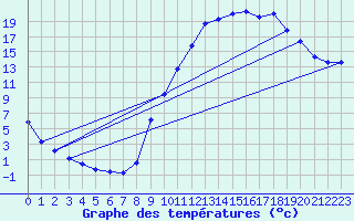Courbe de tempratures pour Sisteron (04)