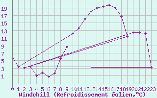 Courbe du refroidissement olien pour Nancy - Essey (54)