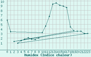 Courbe de l'humidex pour Grenoble/St-Etienne-St-Geoirs (38)