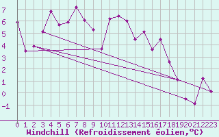 Courbe du refroidissement olien pour Alta Lufthavn