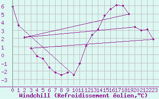 Courbe du refroidissement olien pour Brion (38)