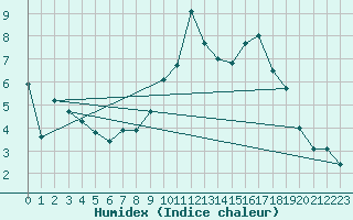 Courbe de l'humidex pour Nancy - Ochey (54)