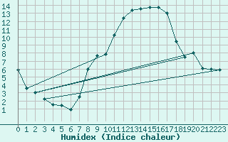 Courbe de l'humidex pour Berne Liebefeld (Sw)