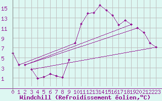 Courbe du refroidissement olien pour Lannion (22)