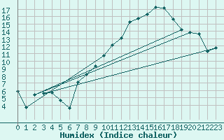 Courbe de l'humidex pour Aranguren, Ilundain