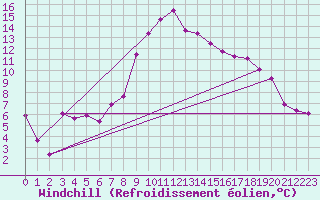 Courbe du refroidissement olien pour Robbia