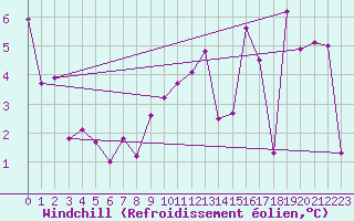 Courbe du refroidissement olien pour Moca-Croce (2A)