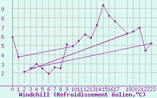 Courbe du refroidissement olien pour Roc St. Pere (And)
