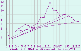 Courbe du refroidissement olien pour Pomrols (34)