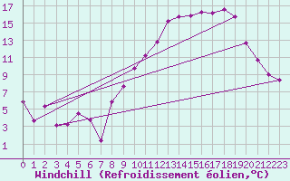 Courbe du refroidissement olien pour Saint Jean - Saint Nicolas (05)