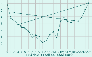 Courbe de l'humidex pour Mossleigh