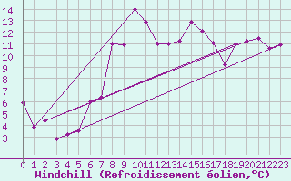 Courbe du refroidissement olien pour Pajares - Valgrande