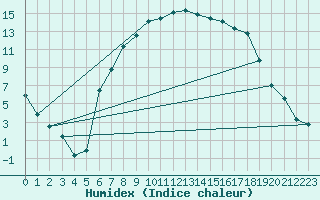 Courbe de l'humidex pour Drevsjo