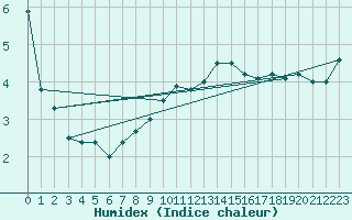 Courbe de l'humidex pour Feldberg-Schwarzwald (All)