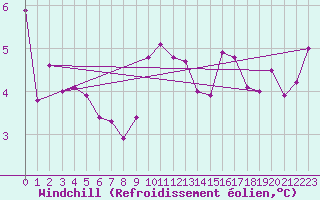 Courbe du refroidissement olien pour Coburg