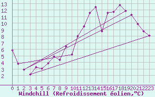 Courbe du refroidissement olien pour Charleville-Mzires (08)