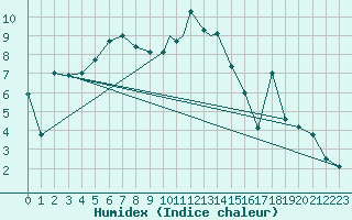 Courbe de l'humidex pour Sandnessjoen / Stokka