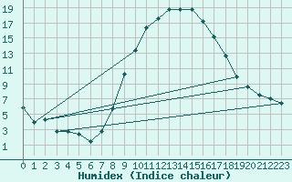 Courbe de l'humidex pour Feldbach