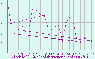 Courbe du refroidissement olien pour Hjartasen