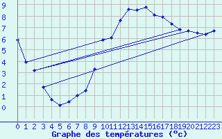 Courbe de tempratures pour Fontenermont (14)