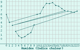 Courbe de l'humidex pour Fontenermont (14)