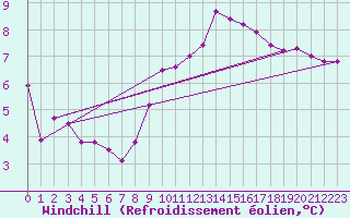 Courbe du refroidissement olien pour Charlwood