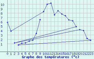 Courbe de tempratures pour Folldal-Fredheim