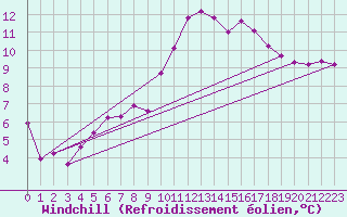 Courbe du refroidissement olien pour Pleyber-Christ (29)