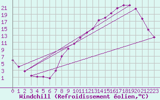 Courbe du refroidissement olien pour Le Puy - Loudes (43)