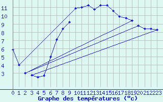 Courbe de tempratures pour Mallersdorf-Pfaffenb