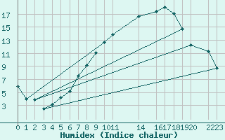 Courbe de l'humidex pour Hamer Stavberg