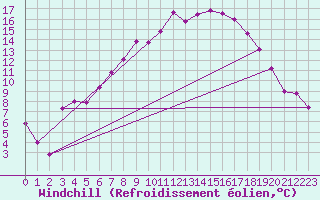 Courbe du refroidissement olien pour Kemijarvi Airport