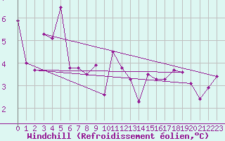 Courbe du refroidissement olien pour Dunkerque (59)