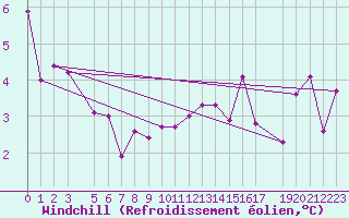 Courbe du refroidissement olien pour Krangede