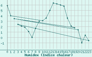 Courbe de l'humidex pour Montana