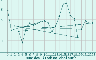 Courbe de l'humidex pour Laval (53)