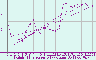Courbe du refroidissement olien pour Brest (29)