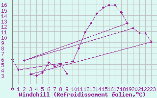 Courbe du refroidissement olien pour Roissy (95)