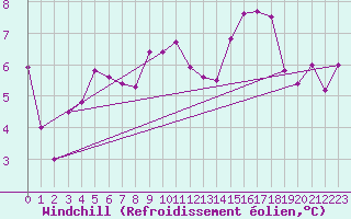 Courbe du refroidissement olien pour Ristolas - La Monta (05)