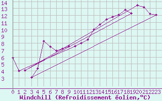 Courbe du refroidissement olien pour Orkdal Thamshamm