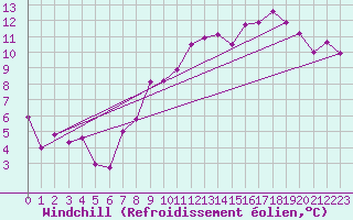 Courbe du refroidissement olien pour Orlans (45)